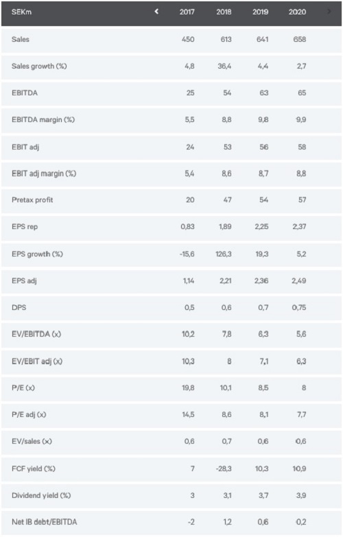 financials